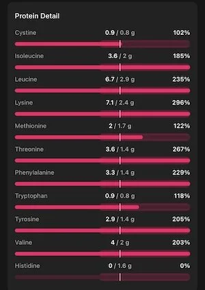 Nutrition tracking app protein detail screen showing amino acid intake including leucine, lysine, methionine, tryptophan and valine levels.
