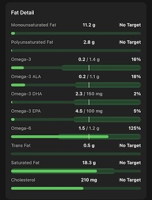Nutrition tracking app fat detail screen showing monounsaturated fat, polyunsaturated fat, omega-3, omega-6, saturated fat and cholesterol levels.