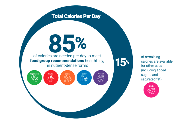 USDA 2020-2025 Dietary Guidelines diagram showing that 85% of daily calories should come from nutrient-dense foods across the five food groups -- vegetables, fruits, grains, dairy, and protein -- with 15% remaining for added sugars and saturated fat.