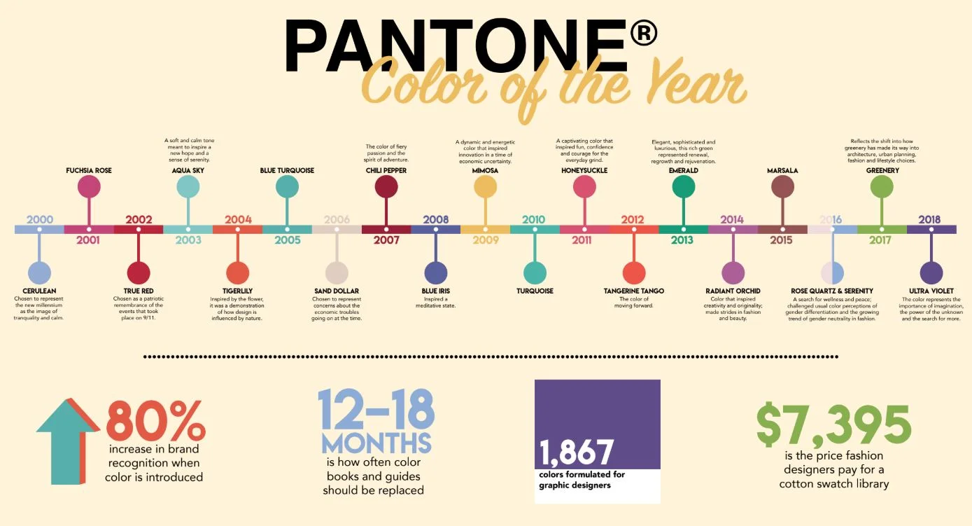  Infographic highlighting the timeline of Pantone’s Color of the Year | Student work 2018 