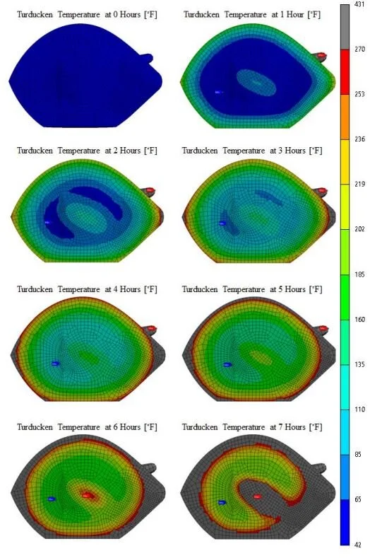 Turducken Cooking Method Design