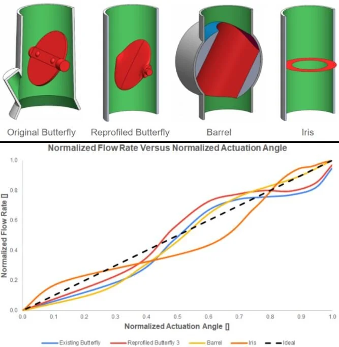 Senior Project: FSAE Throttle Body Design and Control