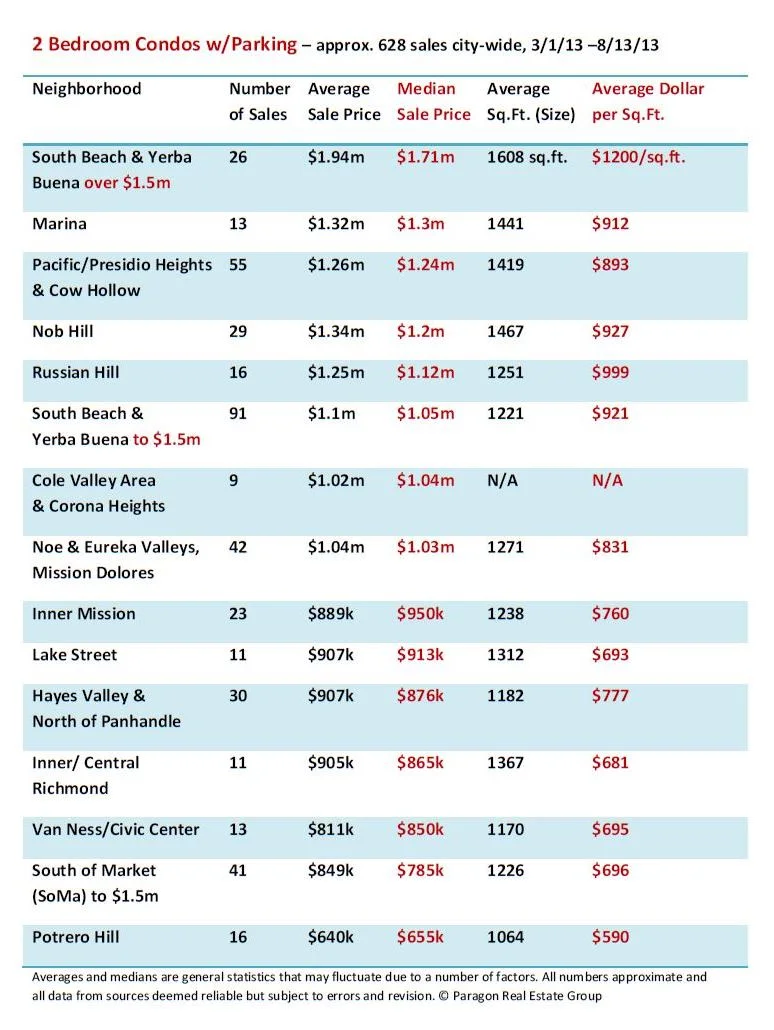 Market Snapshot! 2br Condos Across SF.