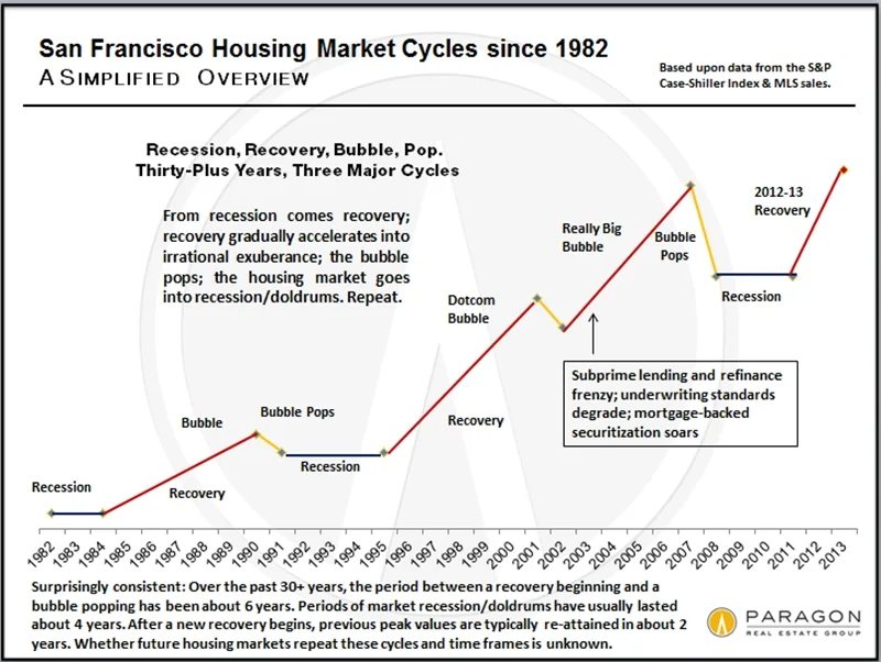 Recessions, Recoveries & Bubbles