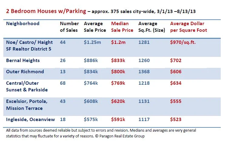 Market Snapshot! 2-3 br Houses in SF.