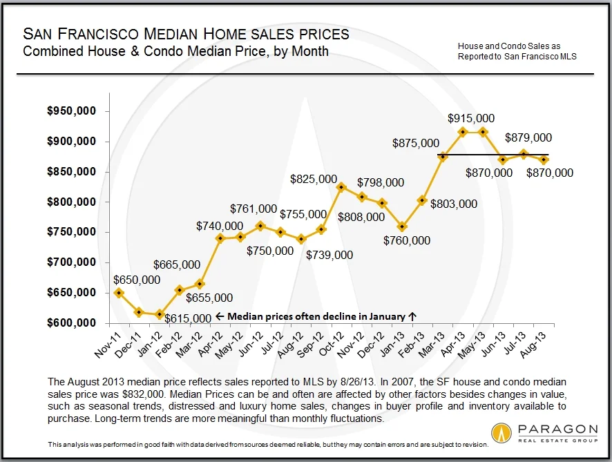 Are San Francisco Home Prices at a Plateau?