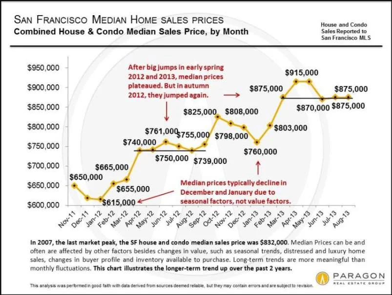 Autumn Real Estate Season in San Francisco