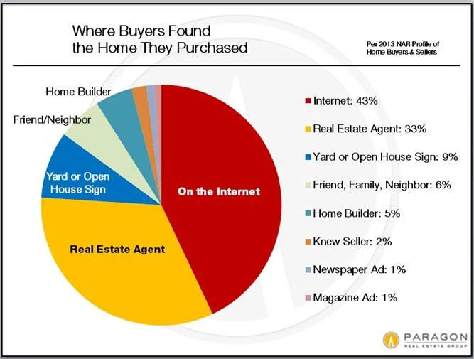 How Home Buyers Find Homes