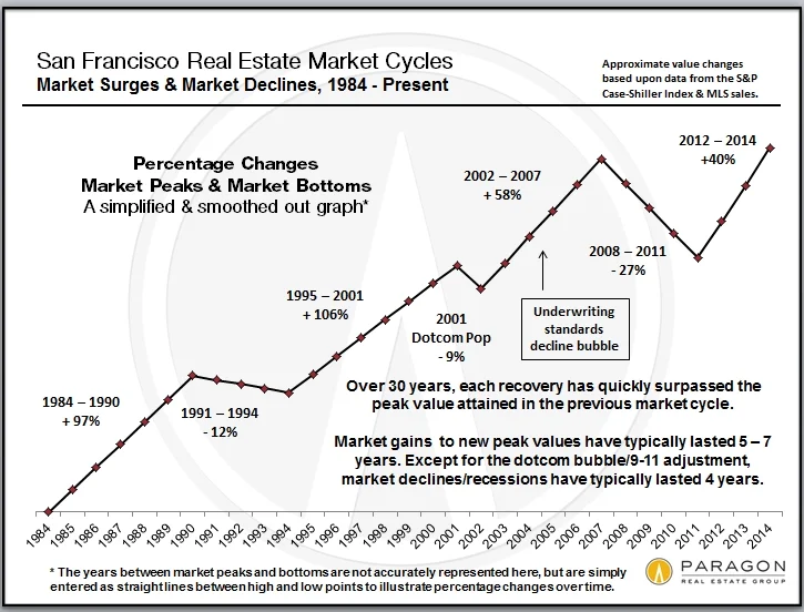 San Francisco Market Cycles