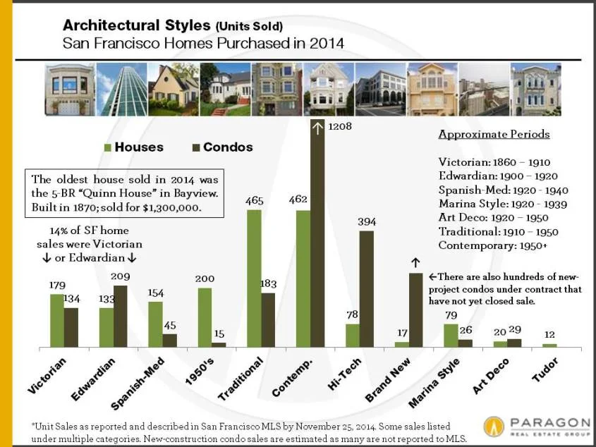 What San Francisco Home-Buyers Bought in 2014