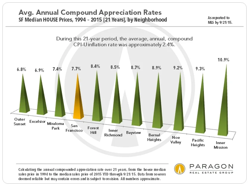 Price Appreciation Over 20 Years