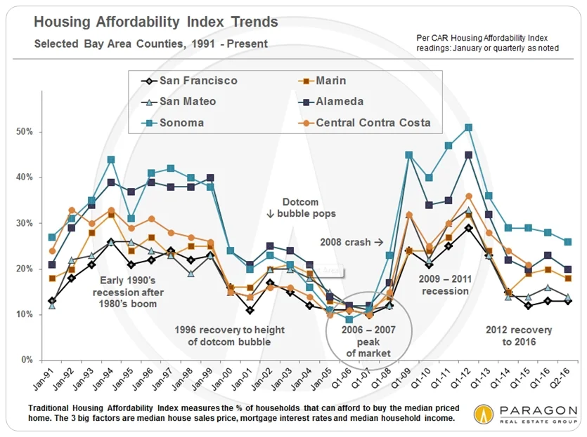 Bay Area Market Reports