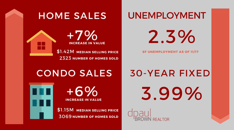 San Francisco's Real Estate in San Francisco, by the Numbers