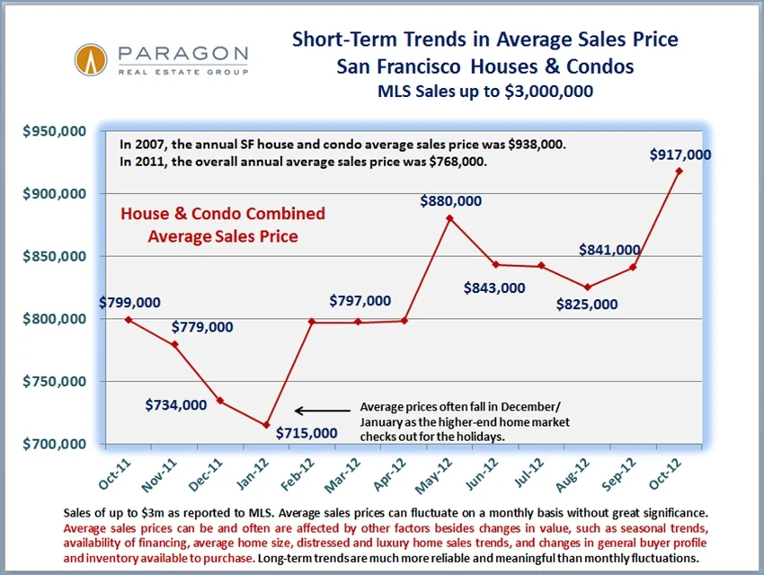 October statistics show no slowdown in SF market