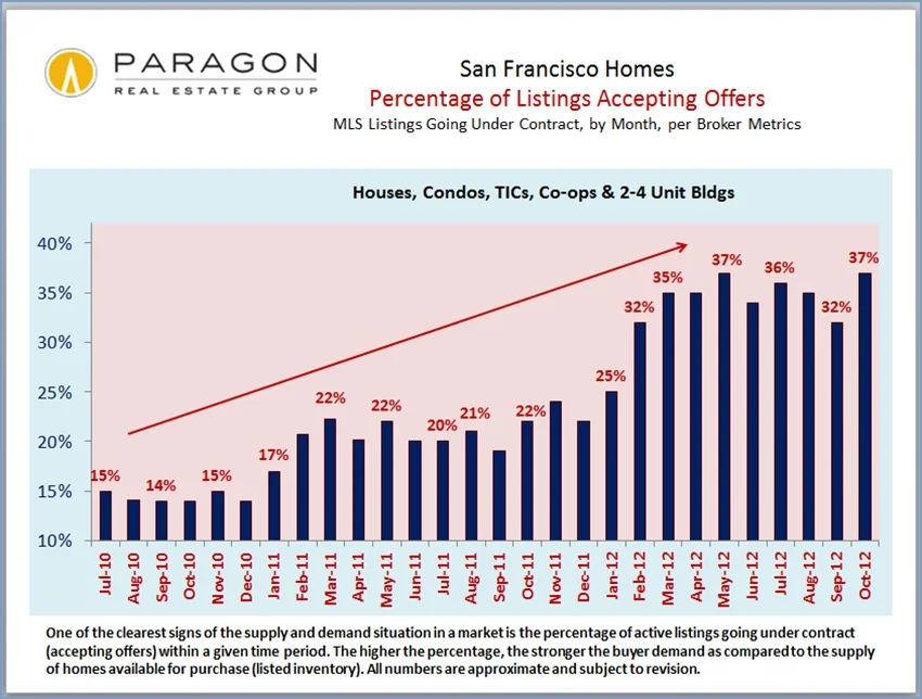 High buyer demand but low inventory