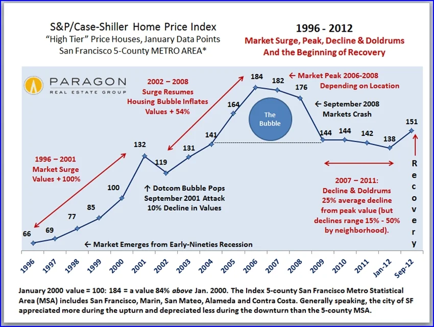 Bay area housing is in recovery!