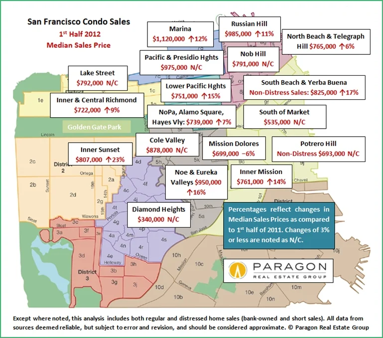 Condo sales in the 1st half of 2012
