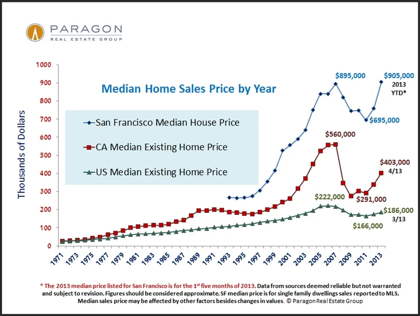 San Francisco Neighborhoods Hit New Peak Values