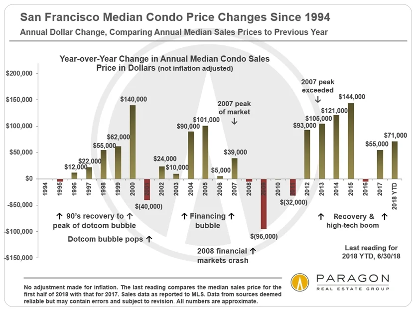 1994-Present_SF-Median-CONDO-Price_DOLLAR-Change_YoY.jpg