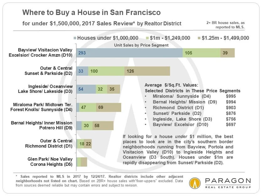 1-2018_House-Sales_to-1499k-by-SF-District.jpg