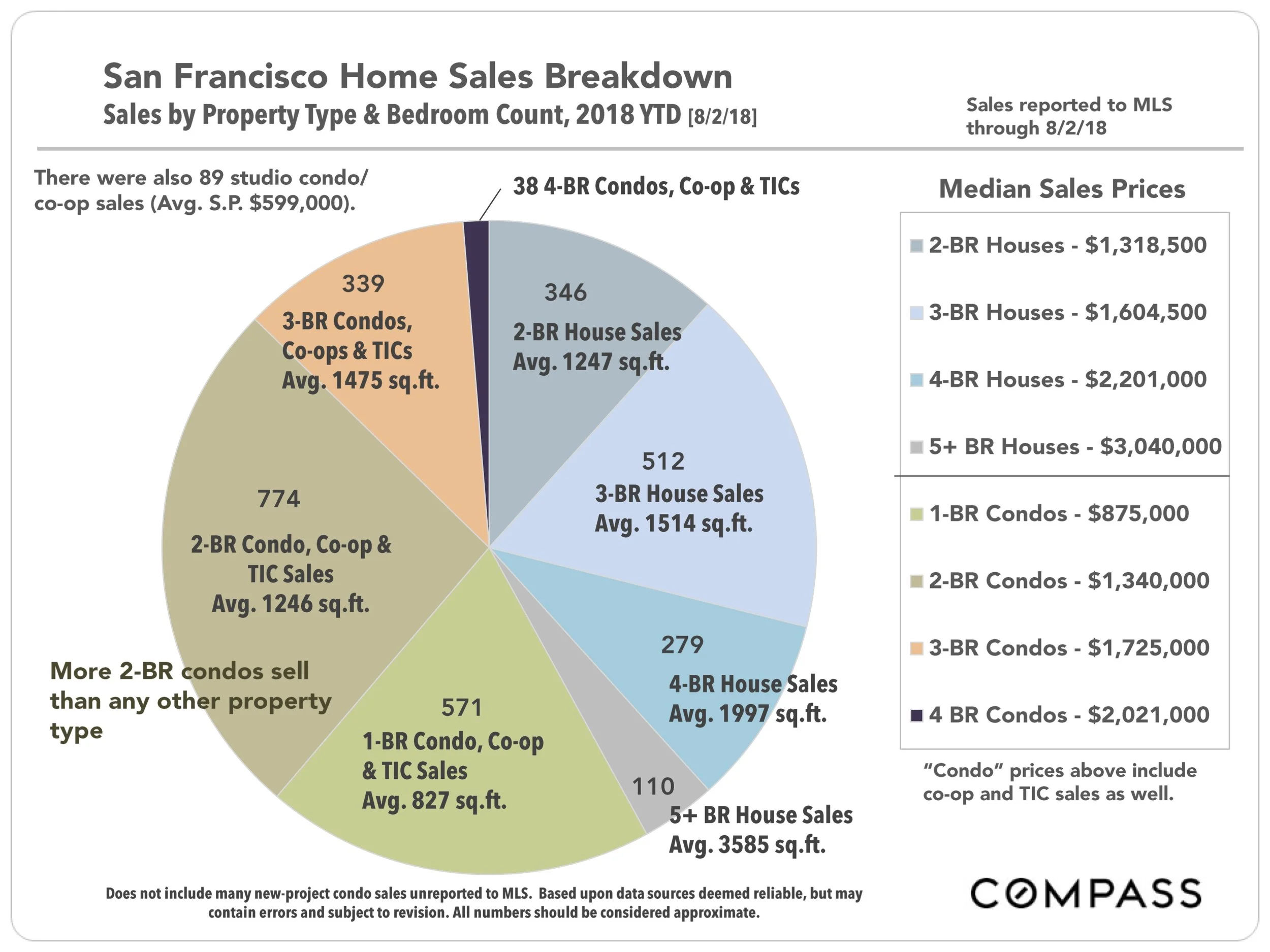 San Francisco Market Report