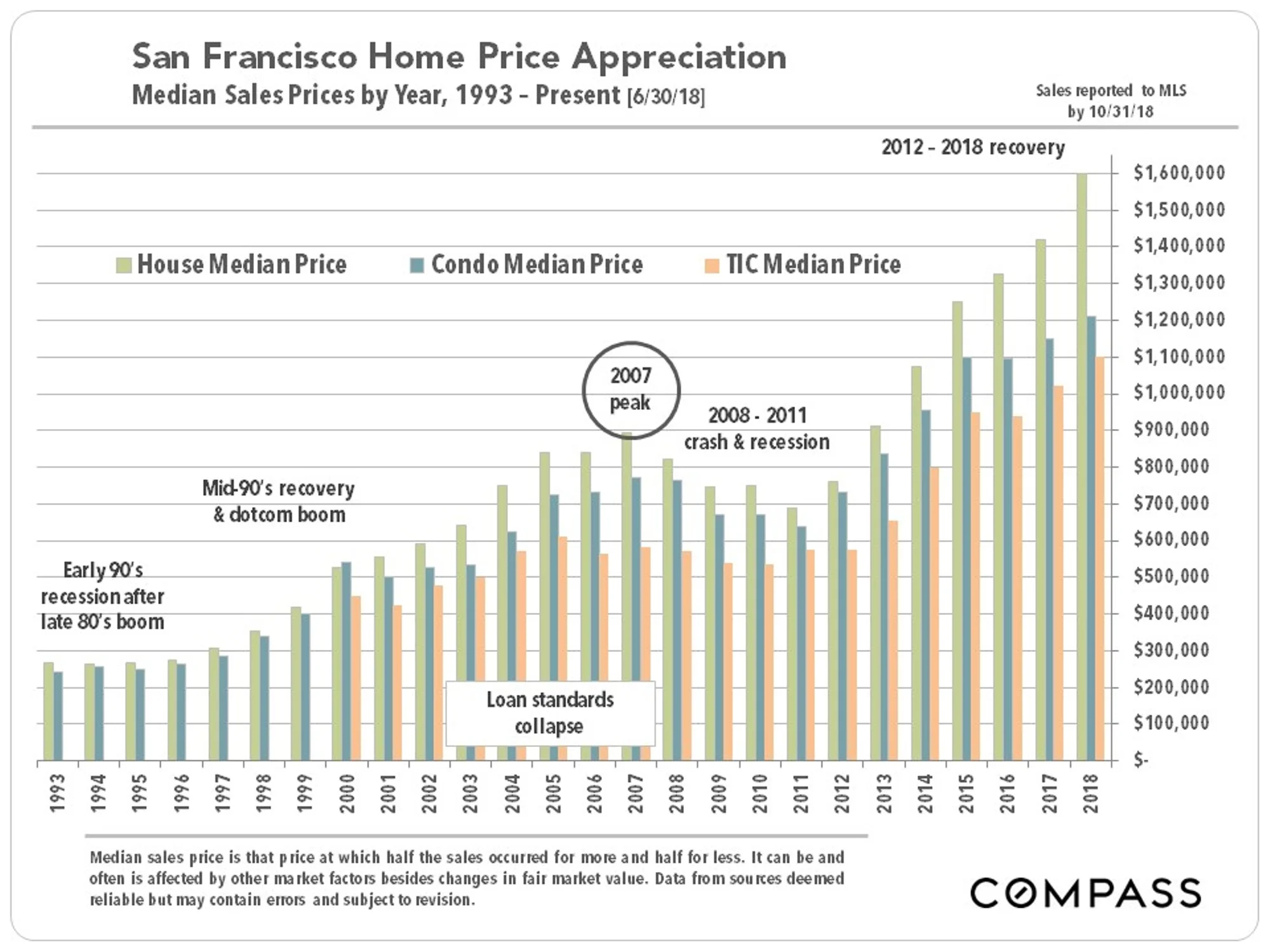 SF_Median-SFD-Condo-TIC_by-Year_Bar.jpg