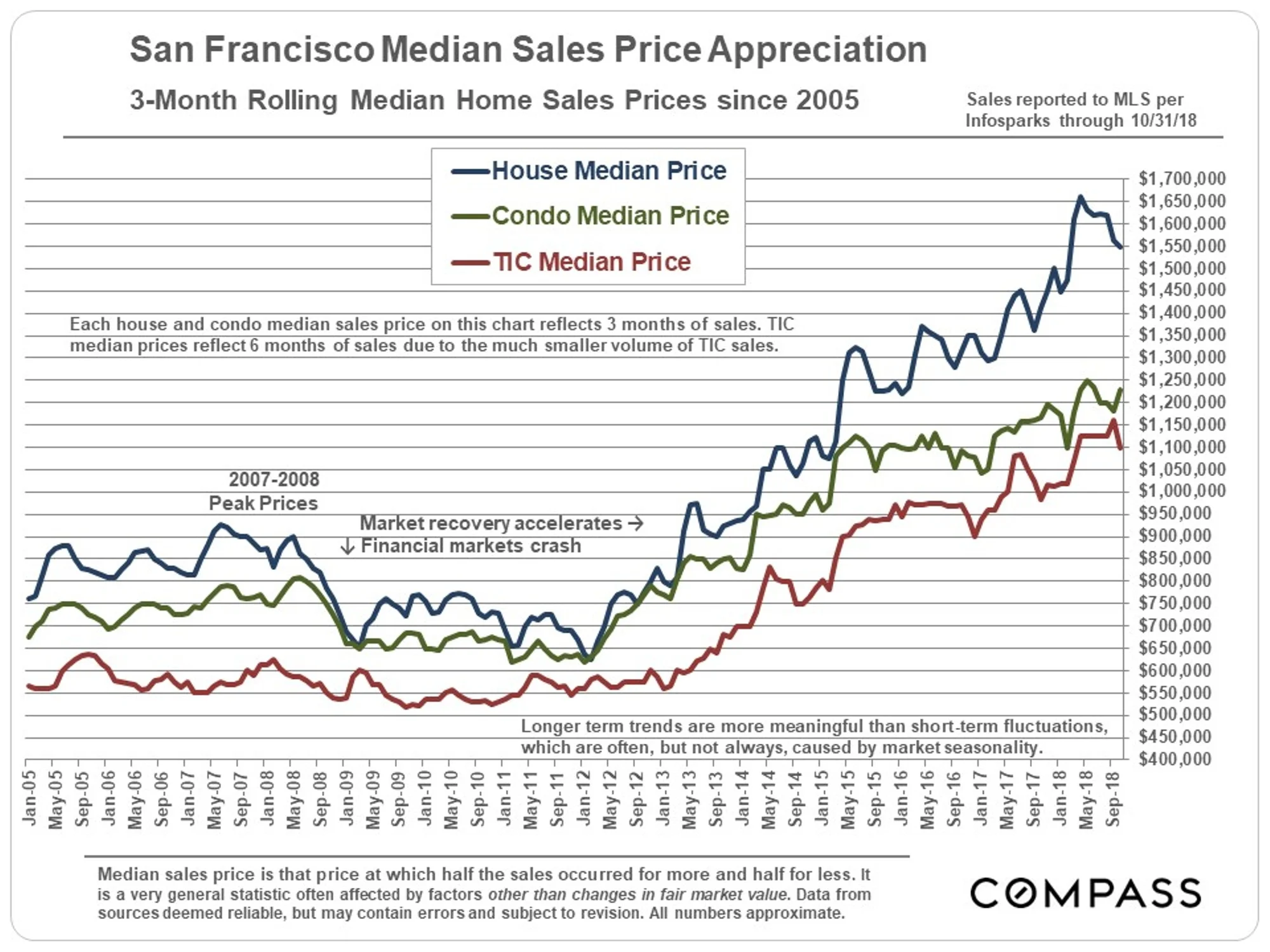 MedianPrices_3-Month-Rolling_SFD-Condo-sep_since-2005.jpg