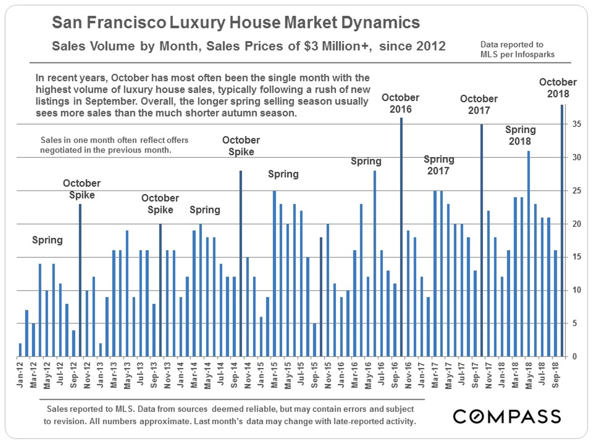 SF_LuxHouse_3m-plus_by-month.jpg