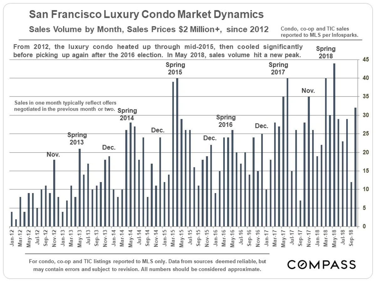 SF_LuxCondo-2m-Sales-by-month(1).jpg