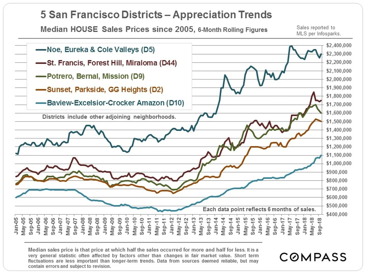 4_Districts_6-month-rolling_Median-SFD-Price-Trends_since-2005(1).jpg