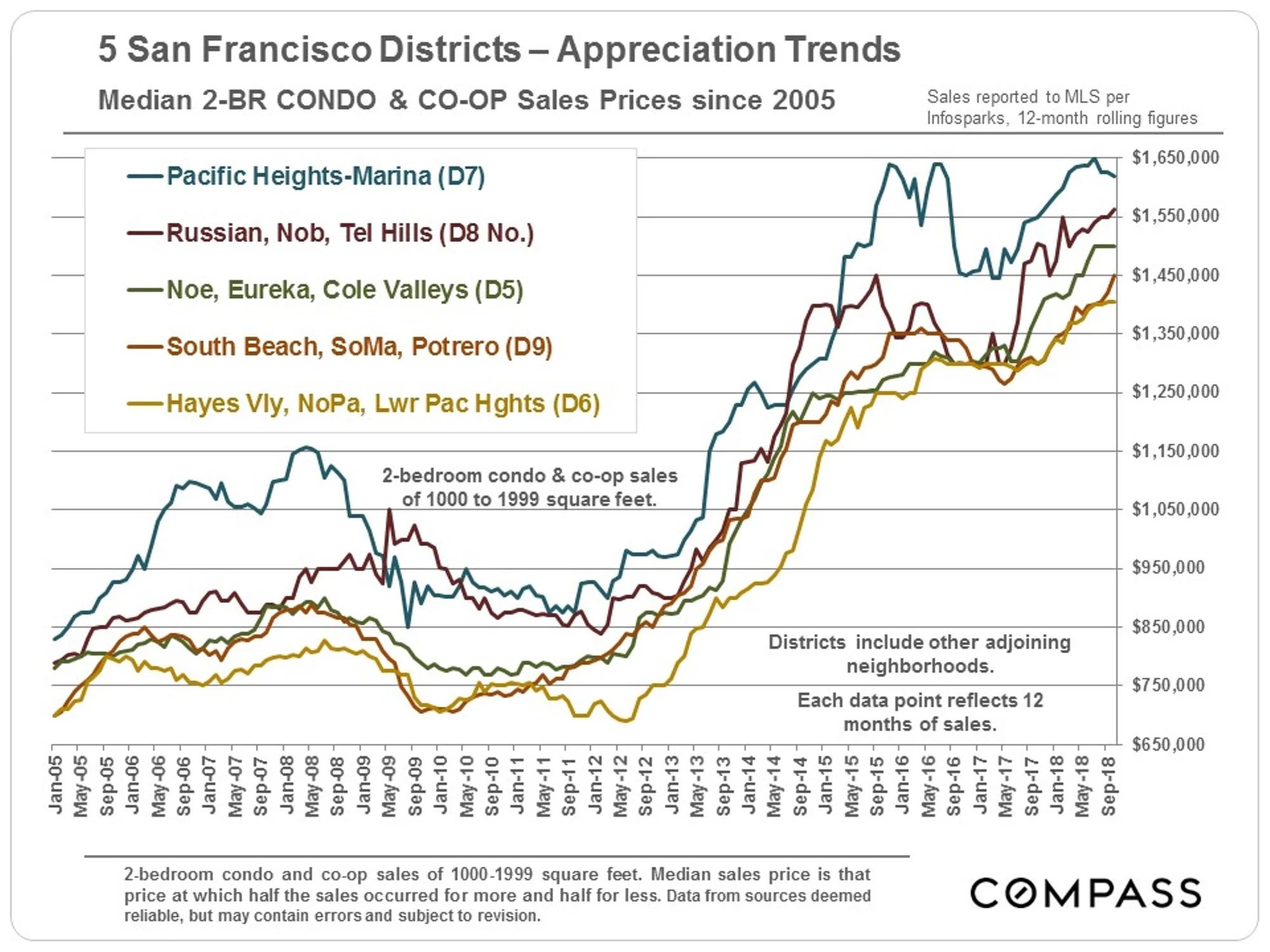 SF-2BR-Condos_5-Districts.jpg