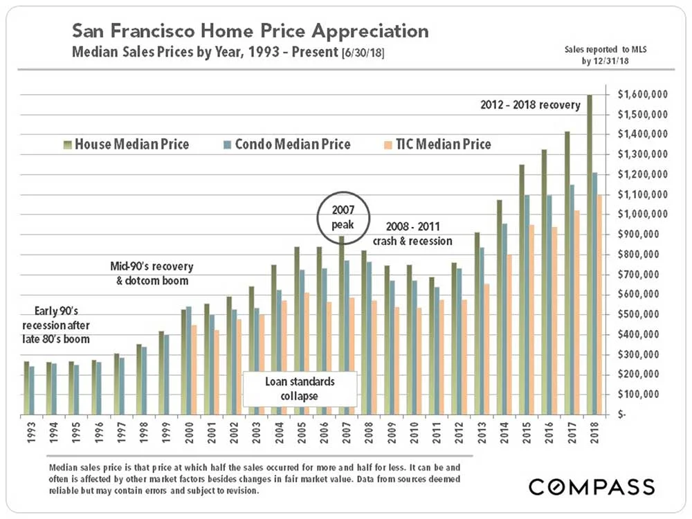 SF-home-appreciation-2019.jpg
