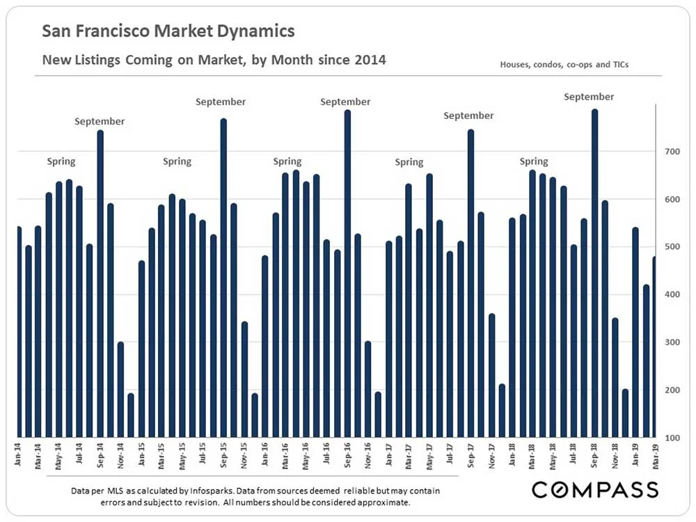 SF-New-Listings_by-Month.jpg