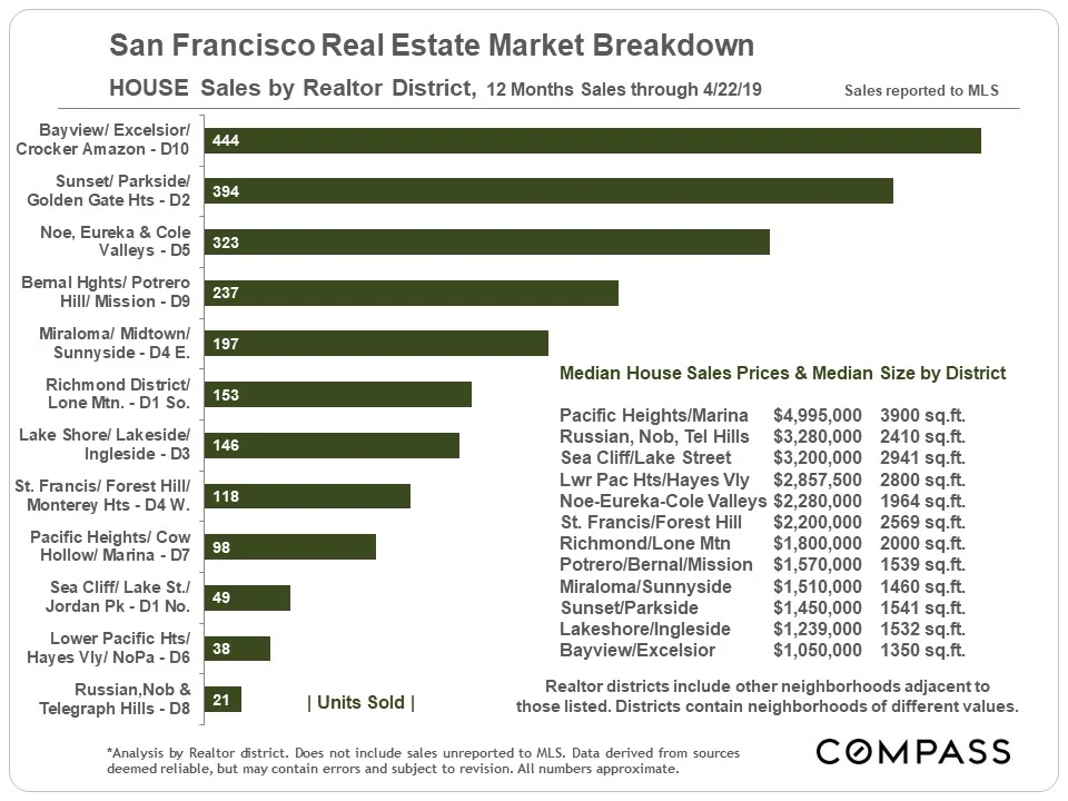 Unit-SF-HOUSE-Sales_by-District.jpg