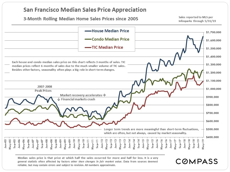 Median-Price-Sales-SF-June-2019.jpg