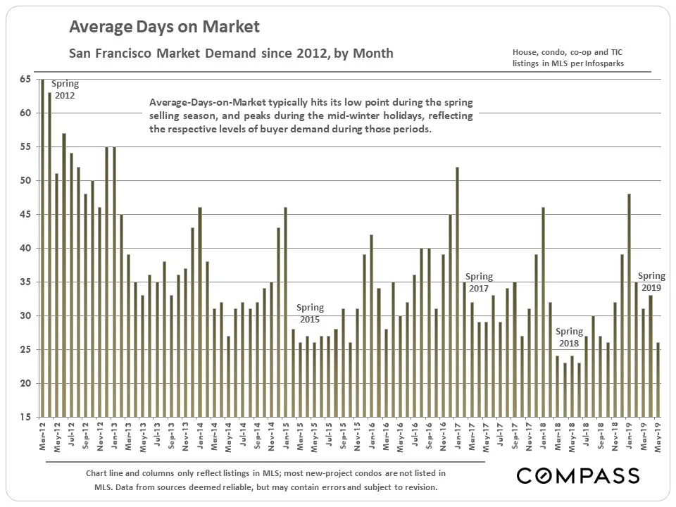 SF_DOM_by-Month.jpg