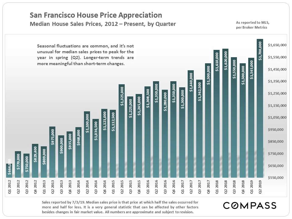 Q2 2019 median house sales prices hit a new high, almost 5% above the previous high in Q2 2018.