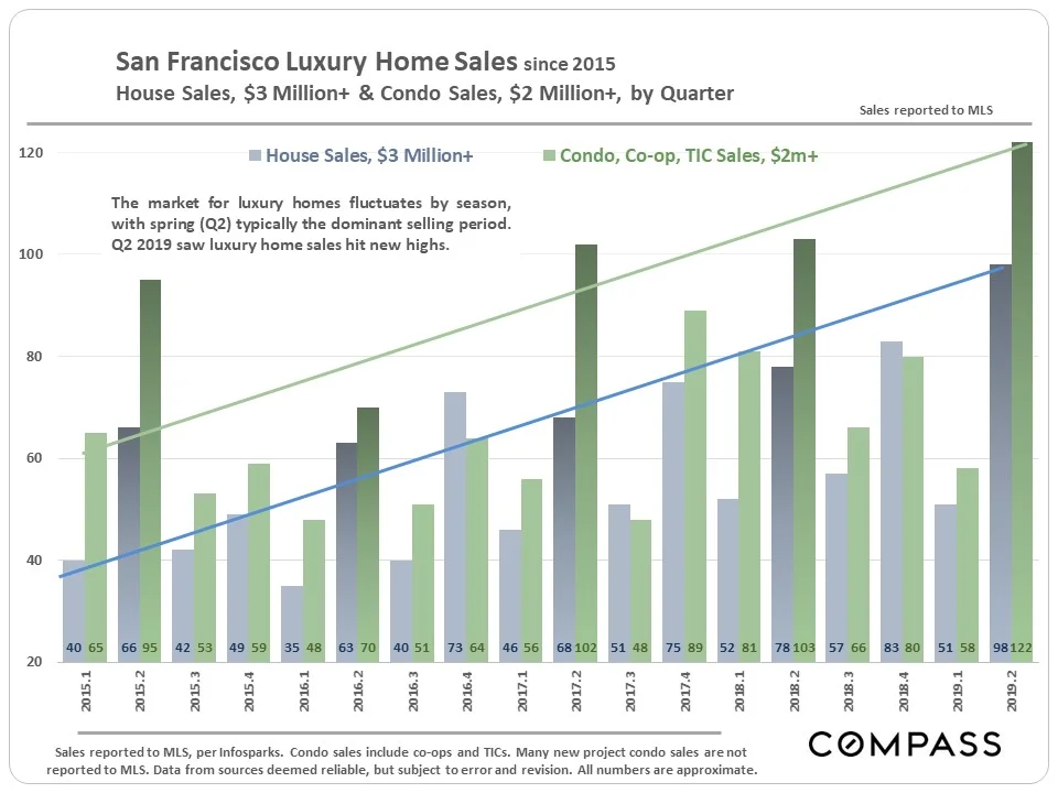 SF-Lux-Sales_Separate_by-Qtr.jpg