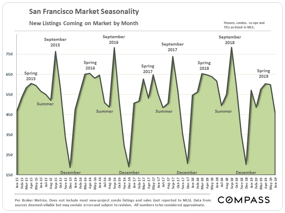 8.SF_Seasonality_New-Listings_area-chart.jpg