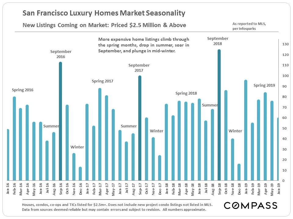 11.SF_Seasonality_New-Luxury-Listings_2500k-plus.jpg