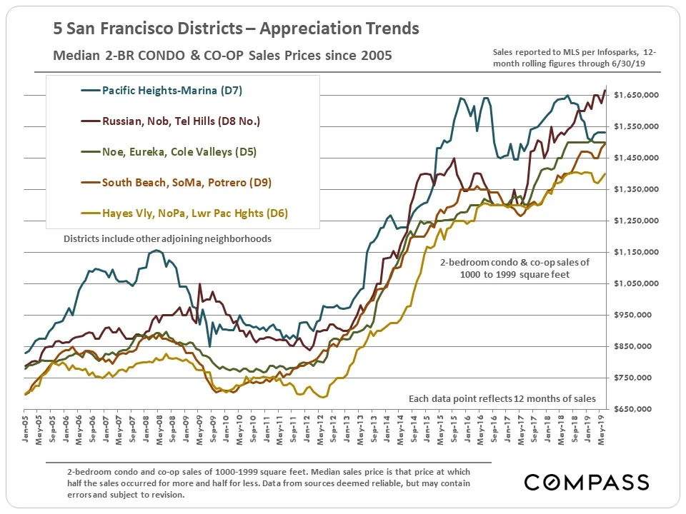13.SF-2BR-Condos-Median-Prices_since-2005_by-District.jpg