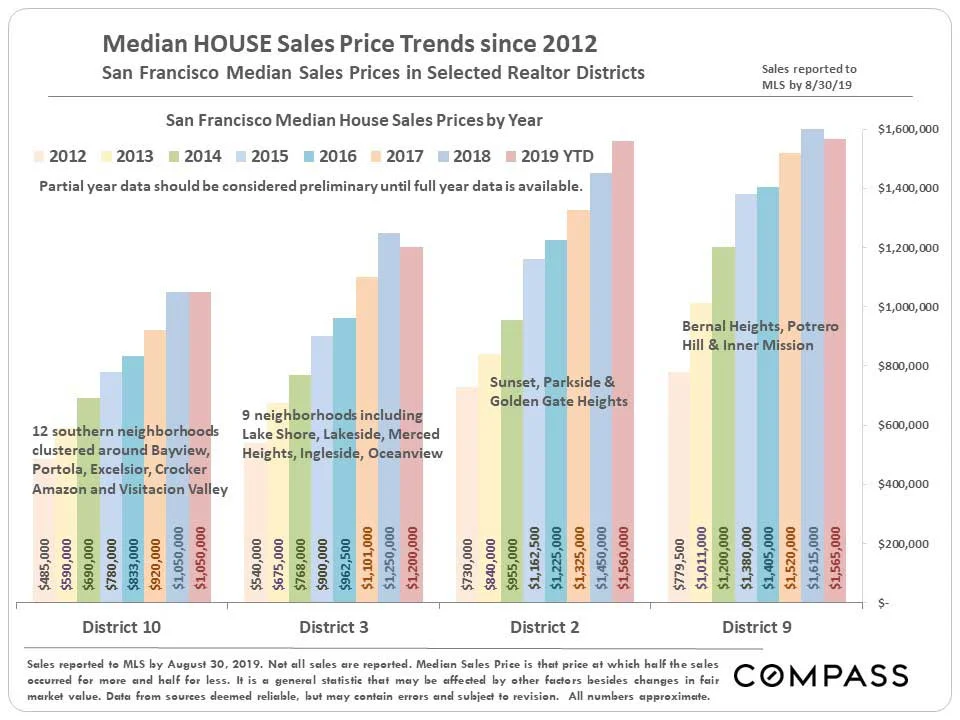 7.SF-House-MP-Trends-by-District_A.jpg