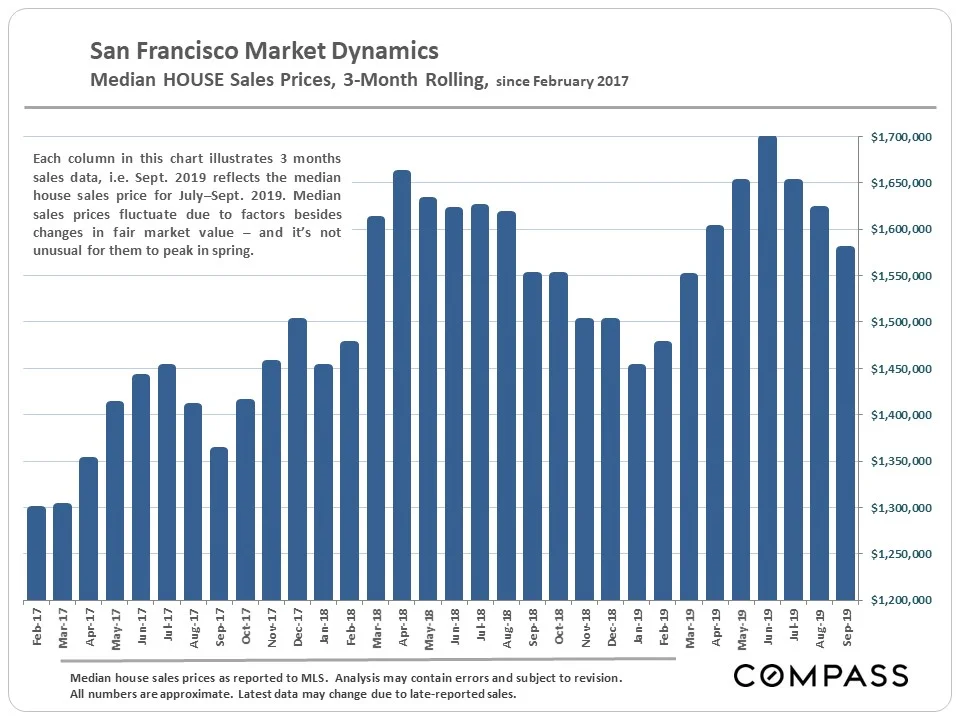 2.SF-SFD-Median-3-Month-Rolling_Columns.jpg