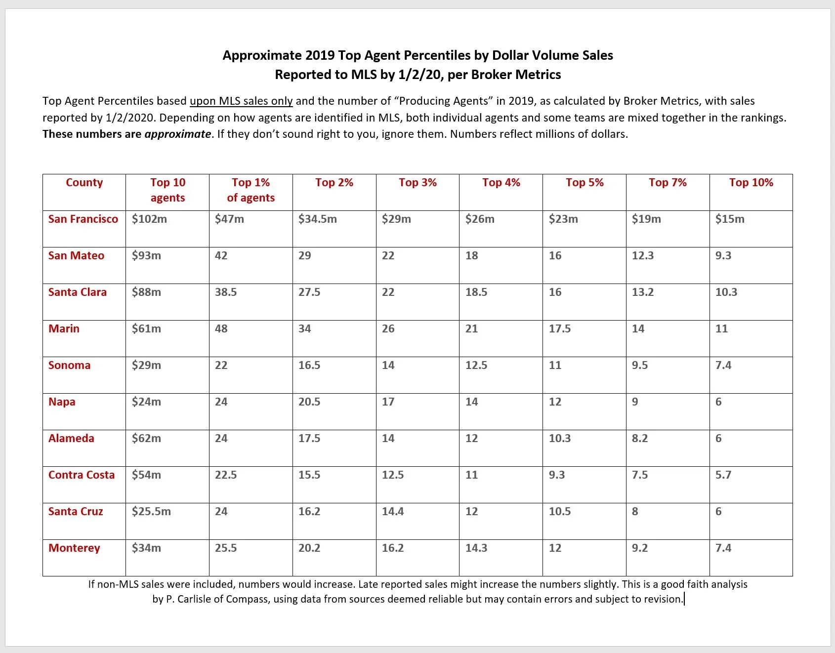 I Was a Top 10% Producer in 2019