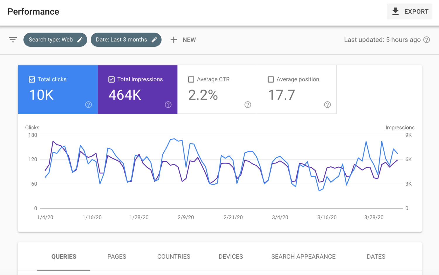 Google Search Console screenshot of a performance report