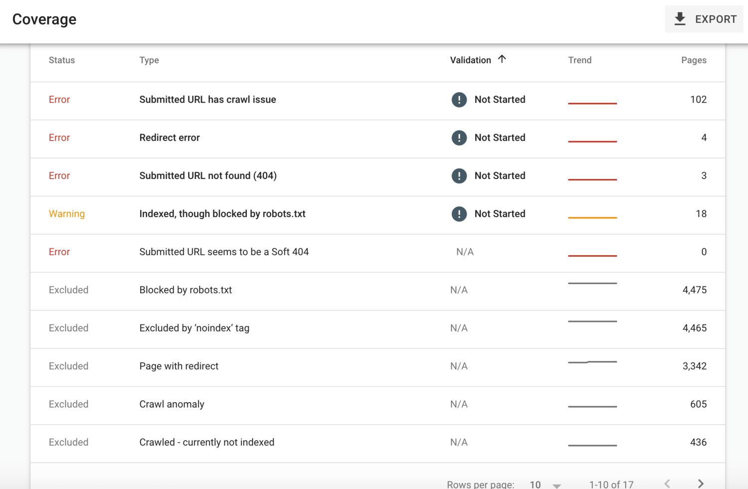 Screenshot of a Google Search Console coverage report showing a list of issues
