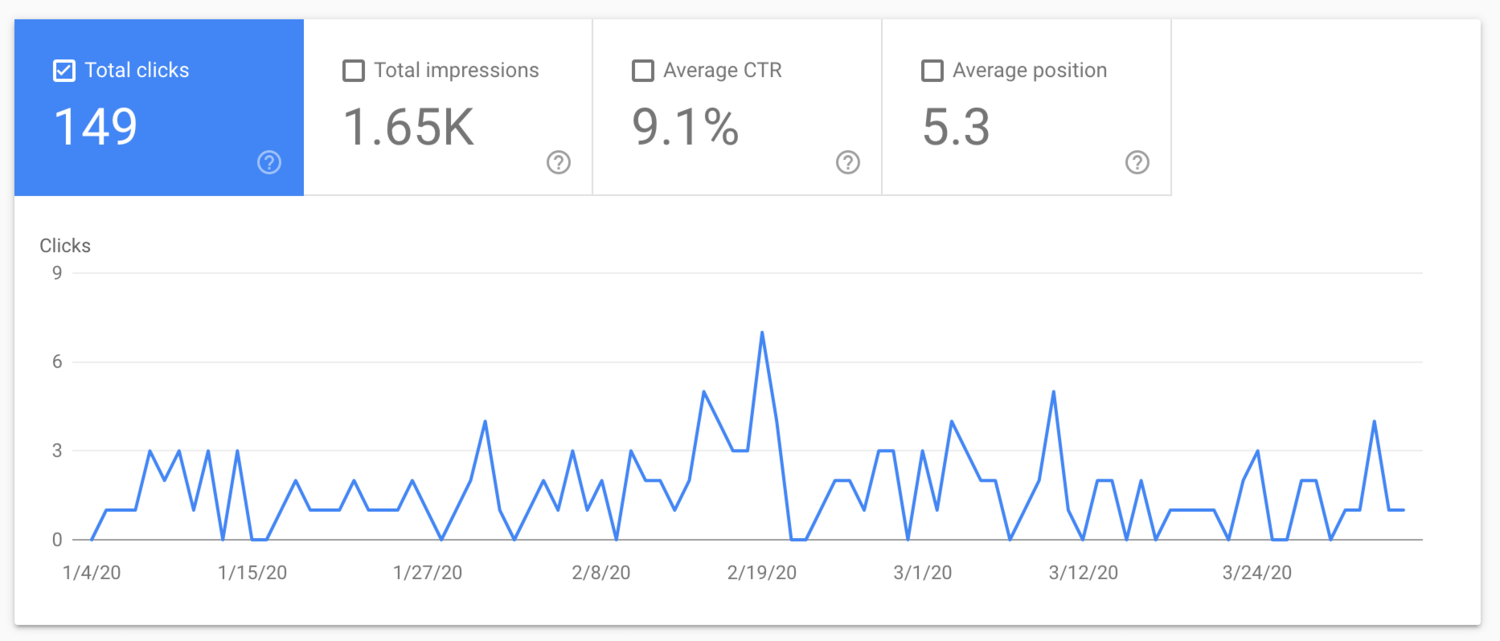 Screenshot of a fairly active-looking performance report in Google Search Console