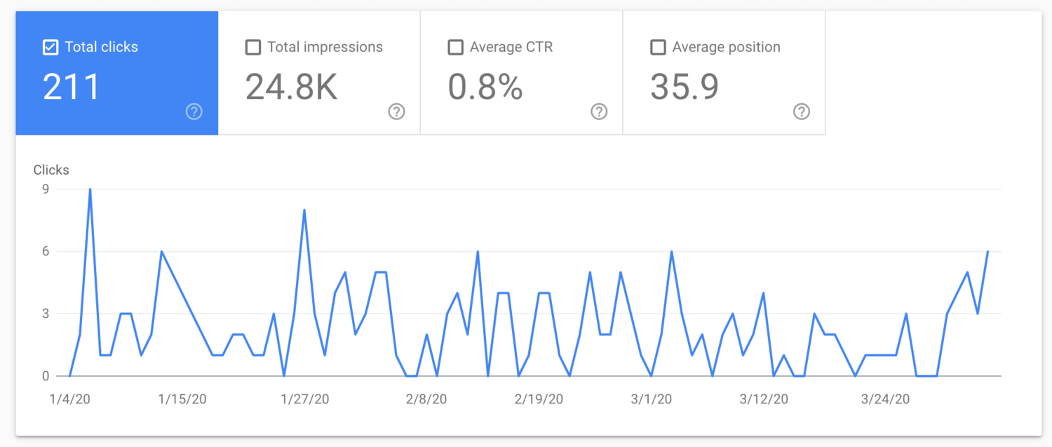 Screenshot of an active-looking performance report in Google Search Console with 211 clicks
