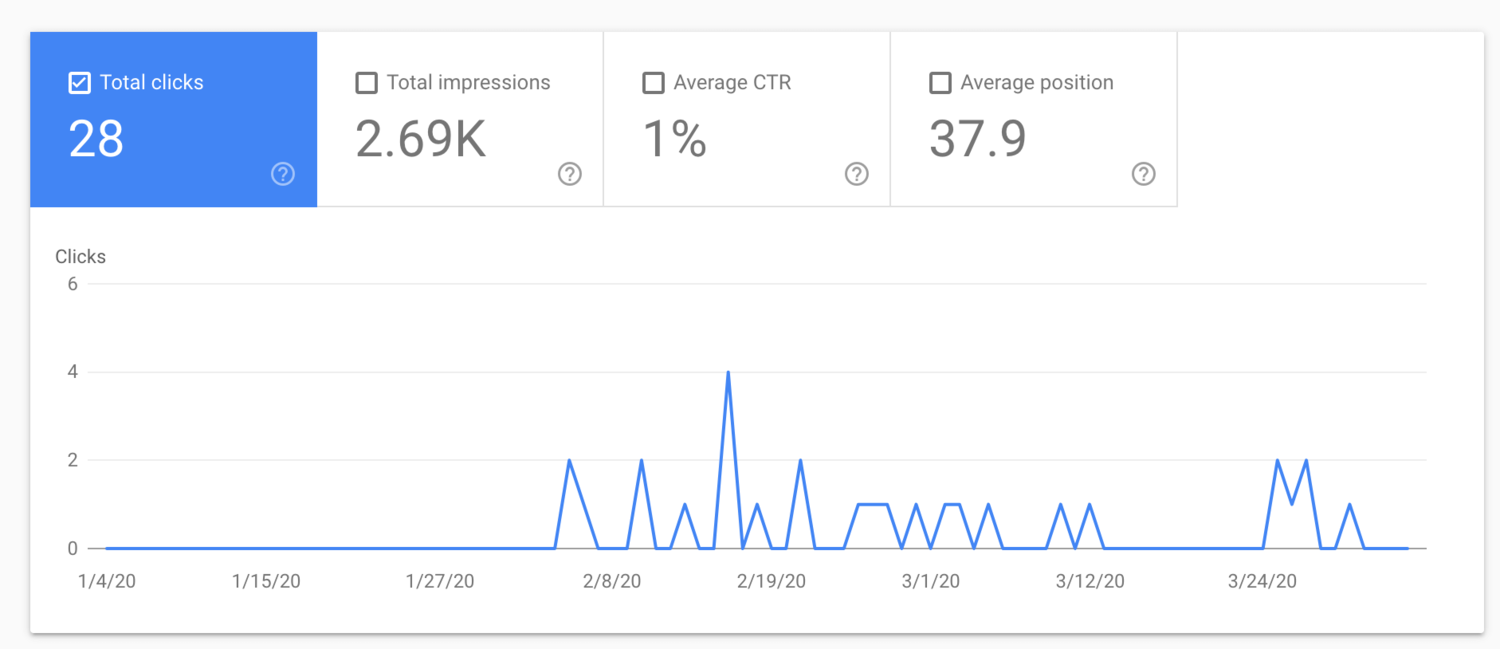 Screenshot of a relatively inactive looking performance report in Google Search Console, with only 28 clicks