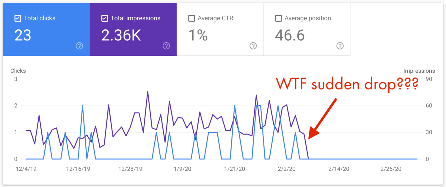 Screenshot of a sudden drop to zero in clicks and impressions in Google Search Console